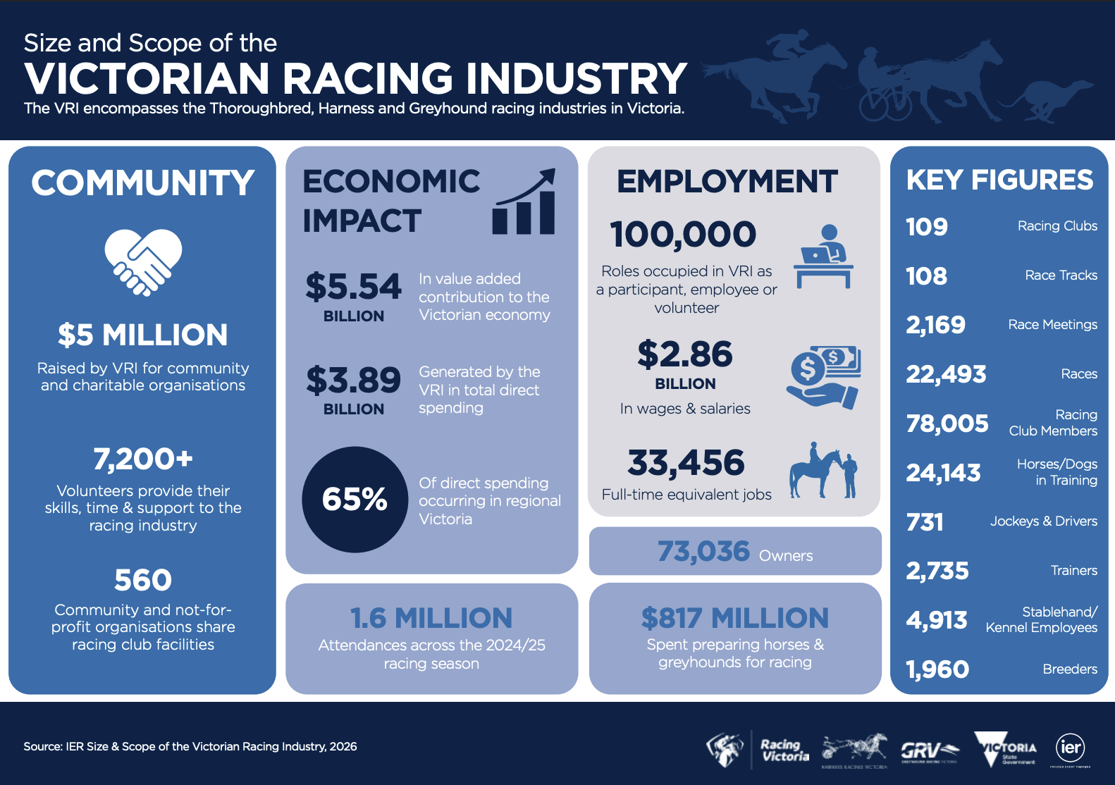 RV1568 – IER Economic Impact Research FA
