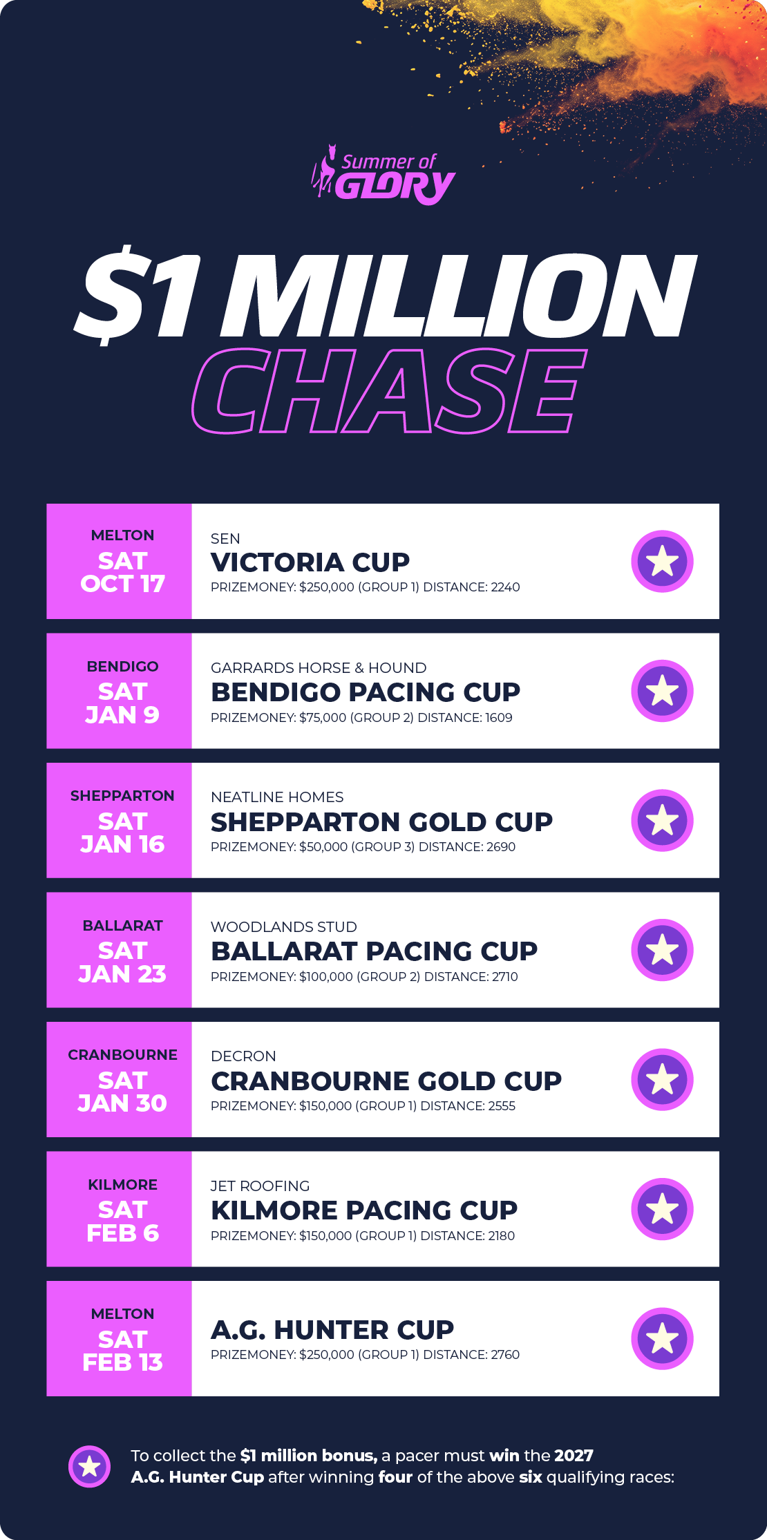 1M Regional Bonus V4 Summer of Glory $1 Million chase